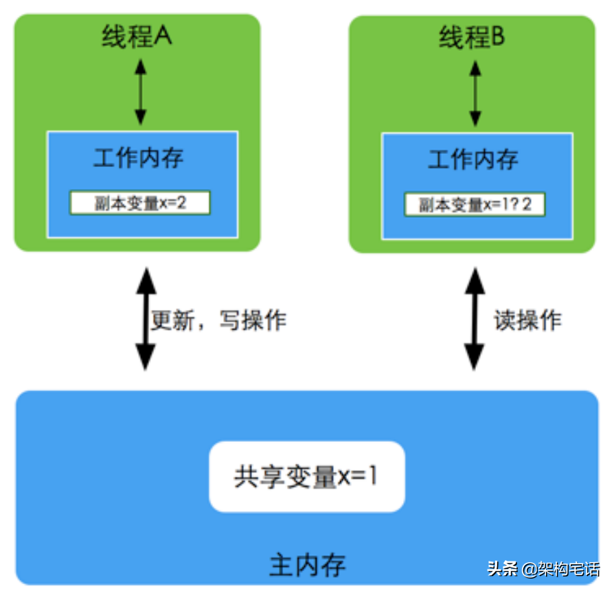 多线程编程？聊聊并发的背后知识