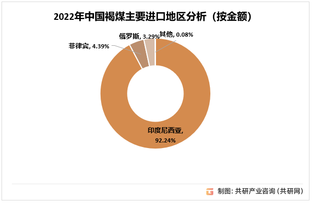 2022年中国褐煤主要进口地区分析（按金额）