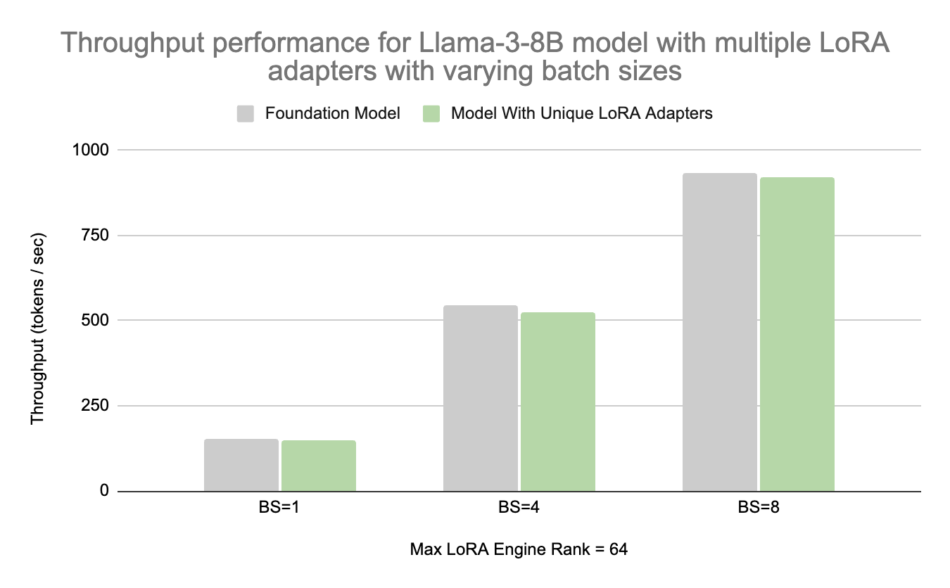 Performance of Llama-3-8B when multiple LoRA adapters are used, varying by batch size.