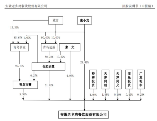 束从轩的“网红人设”，正在加重老乡鸡的割裂