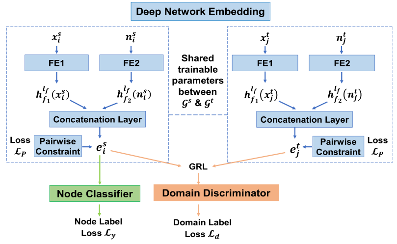 【论文笔记】Adversarial Deep Network Embedding For Cross-network Node ...