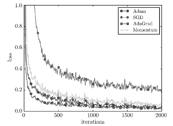 AdaAdamMomSGD对比