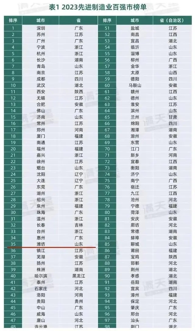 2023先进制造业百强城市 国研政情·谋定论道-经济信息研究智库