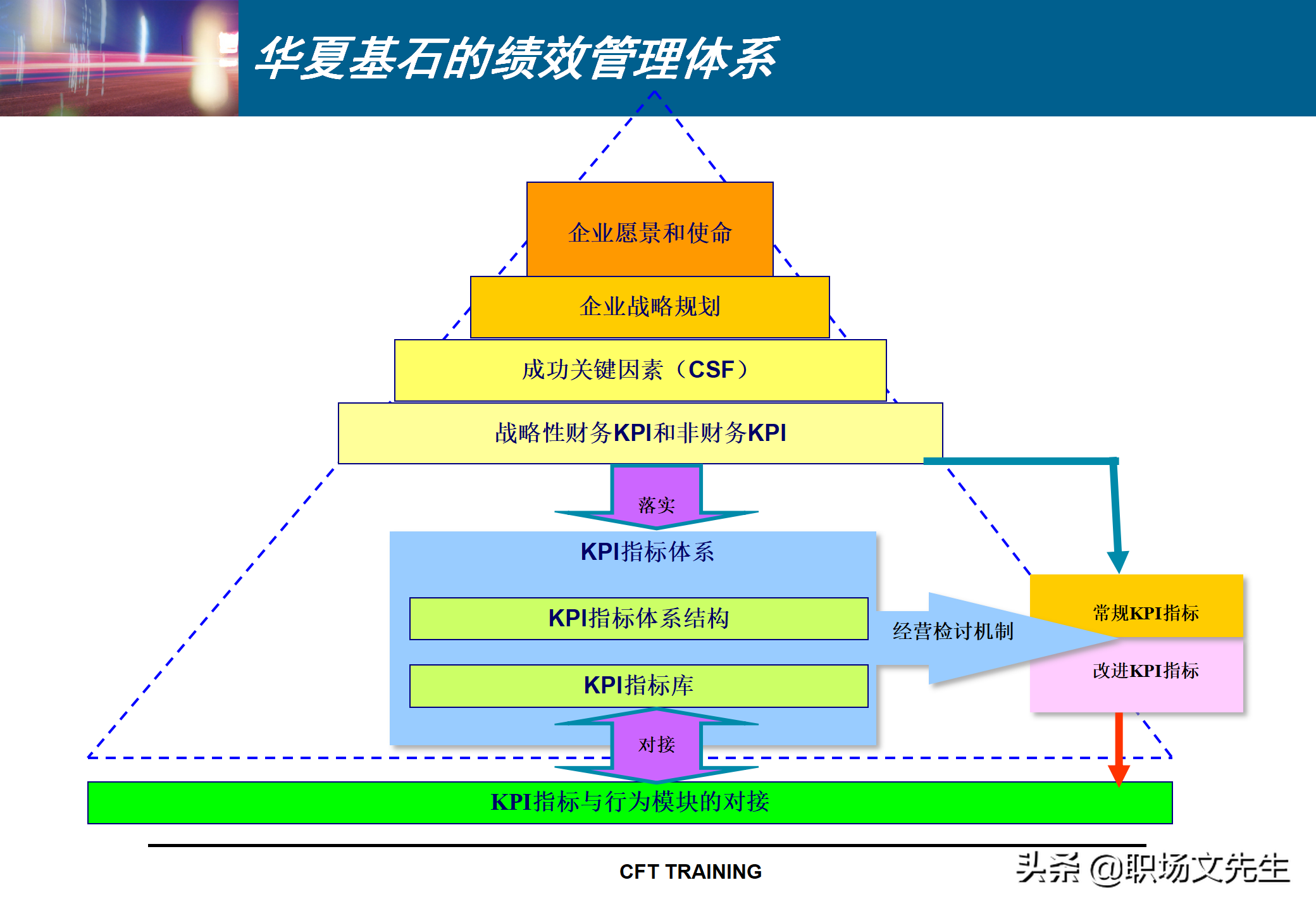 绩效管理KPI指标体系设计：142页KPI设计思路与实施实践