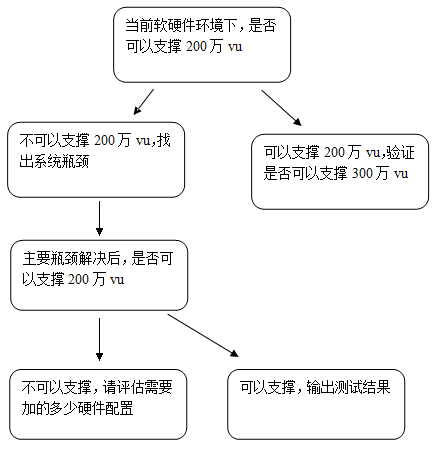 性能测试需求分析