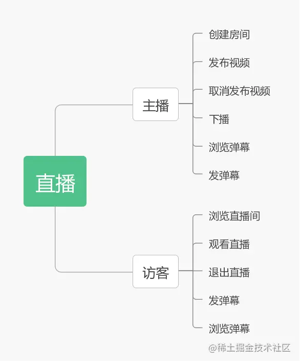 直播功能脑图