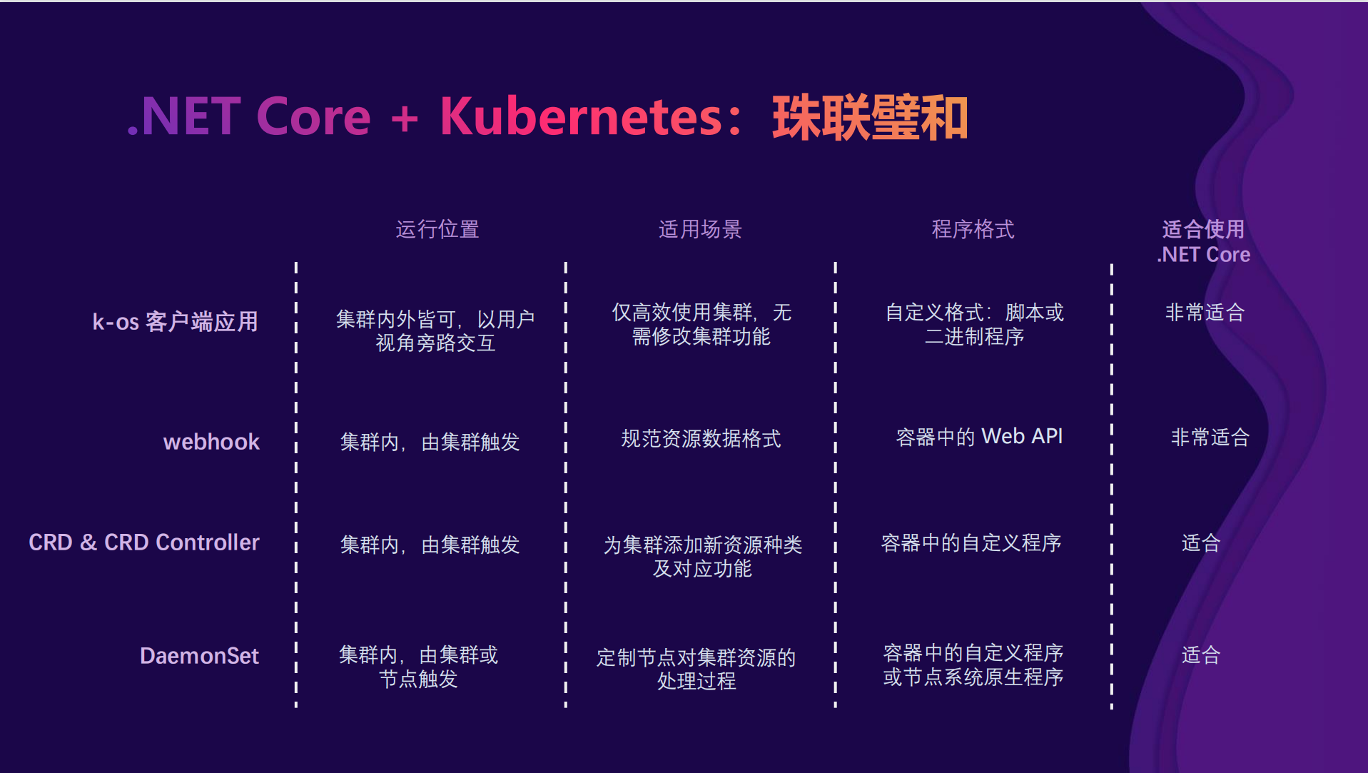 使用 .NET Core 开发 Kubernetes 基础组件（上篇）