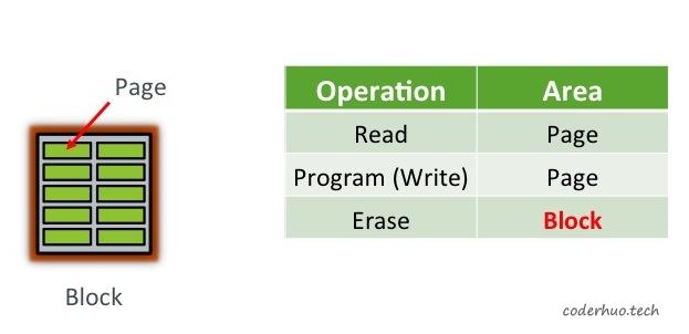 flash的最小操作单元