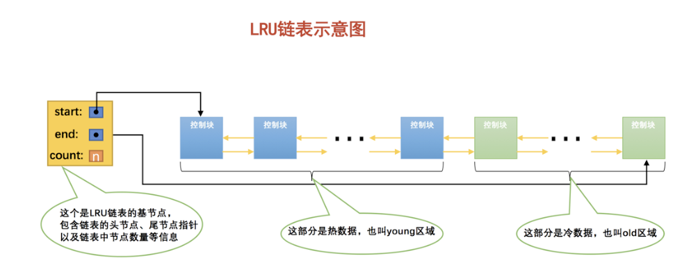 「mysql是怎样运行的」第17章 调节磁盘和CPU的矛盾---InnoDB的BufferPool