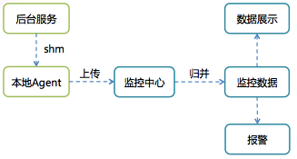 快速裂变：见证微信强大后台架构从0到1的演进历程（一）_5.png