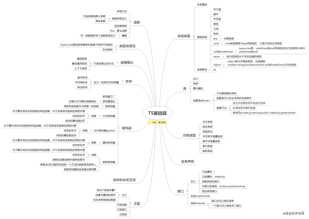 一份不可多得的typescript系统入门整理 程序员哆啦a梦 蓝胖子 Csdn博客