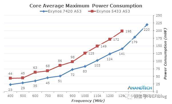 CPU运行功耗和什么相关？消耗的电能都去哪了？_指令功耗差异的原因-CSDN博客