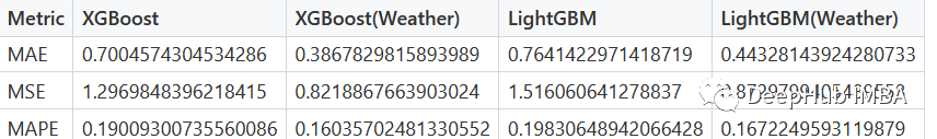 XGBoost和LightGBM时间序列预测对比