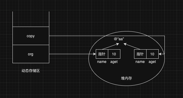 Objective-C的对象复制与拷贝选项