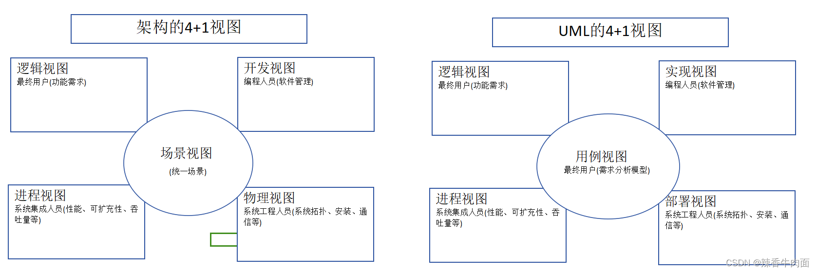 架构练习题目_复用