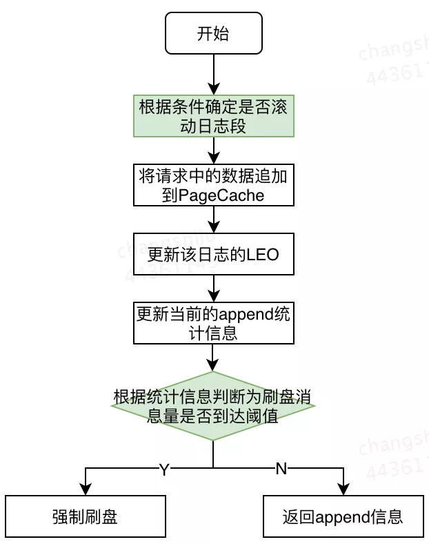 基于 SSD 的 Kafka 应用层缓存架构设计与实现