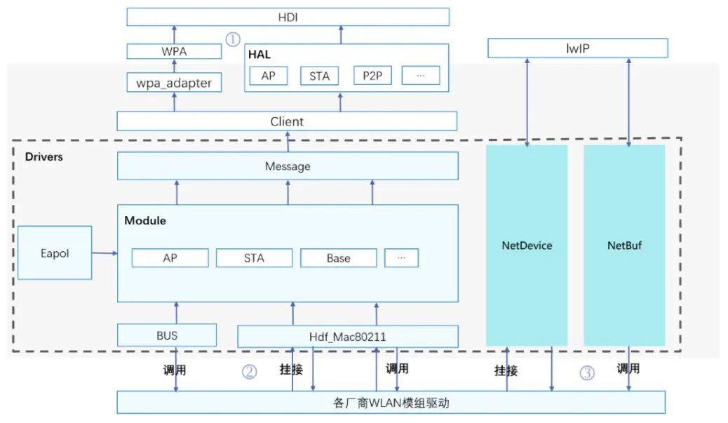 OpenHarmony实战开发——WLAN<span style='color:red;'>驱动</span>框架介绍及<span style='color:red;'>适</span><span style='color:red;'>配</span>方法