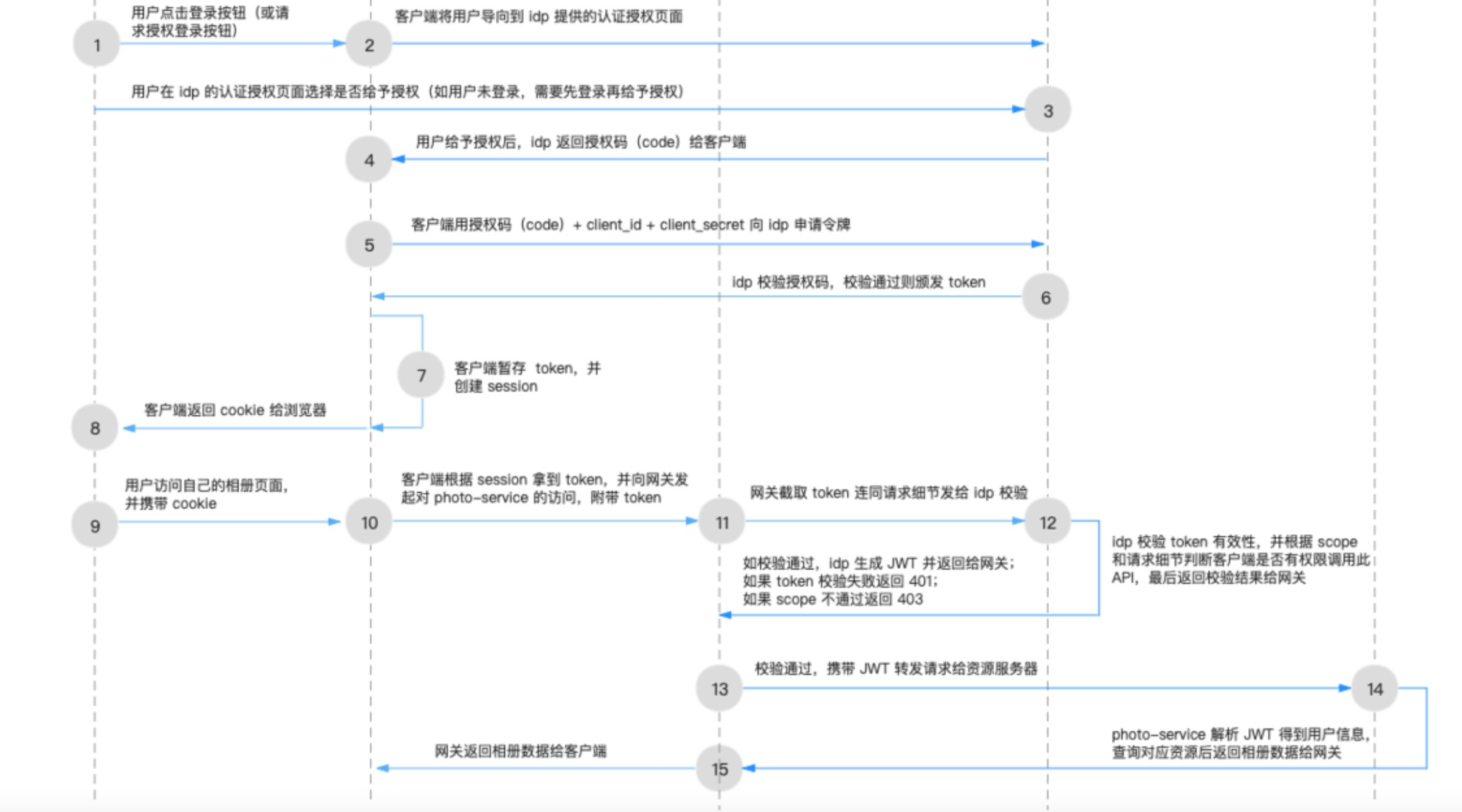 【深入浅出Spring原理及实战】「开发实战系列」OAuth2的技术体系架构和开发概览