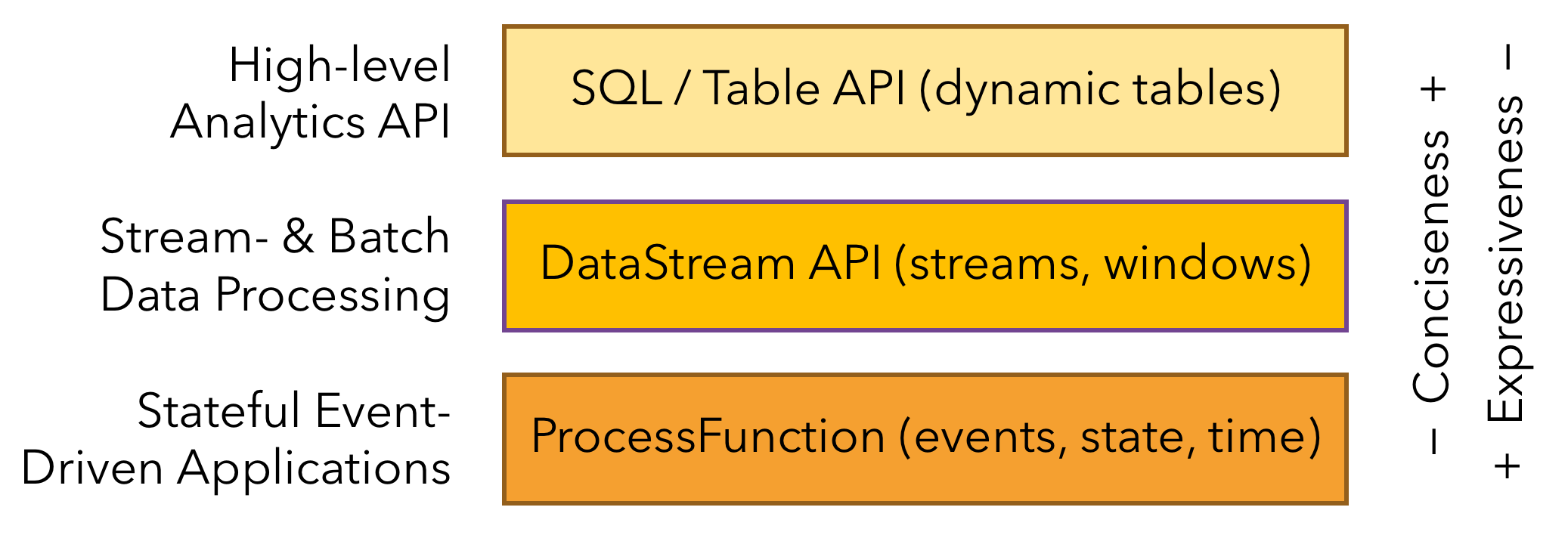 图3 Flink API