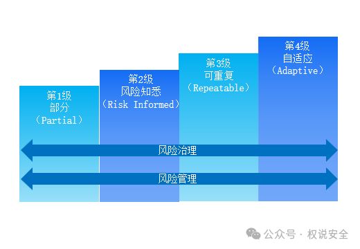 专家解读 | NIST网络安全框架（1）：框架概览