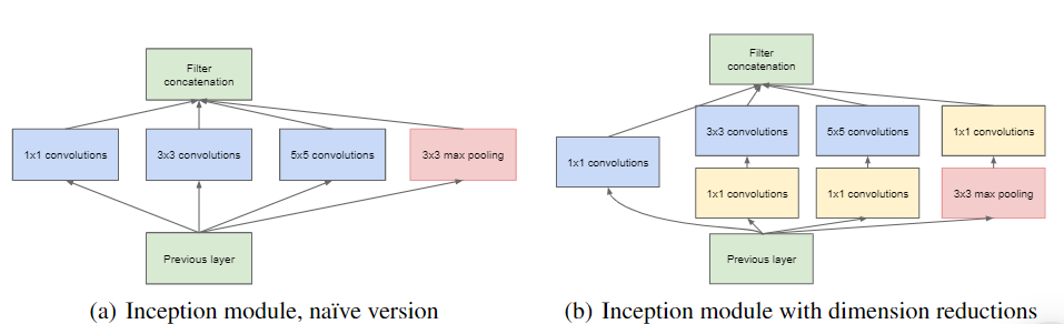 GoogleNet（Inception 模块） - Geeksforgeeks