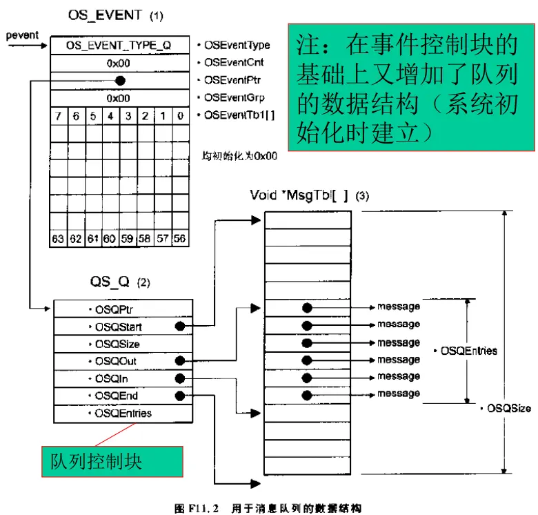 消息队列的TCB结构