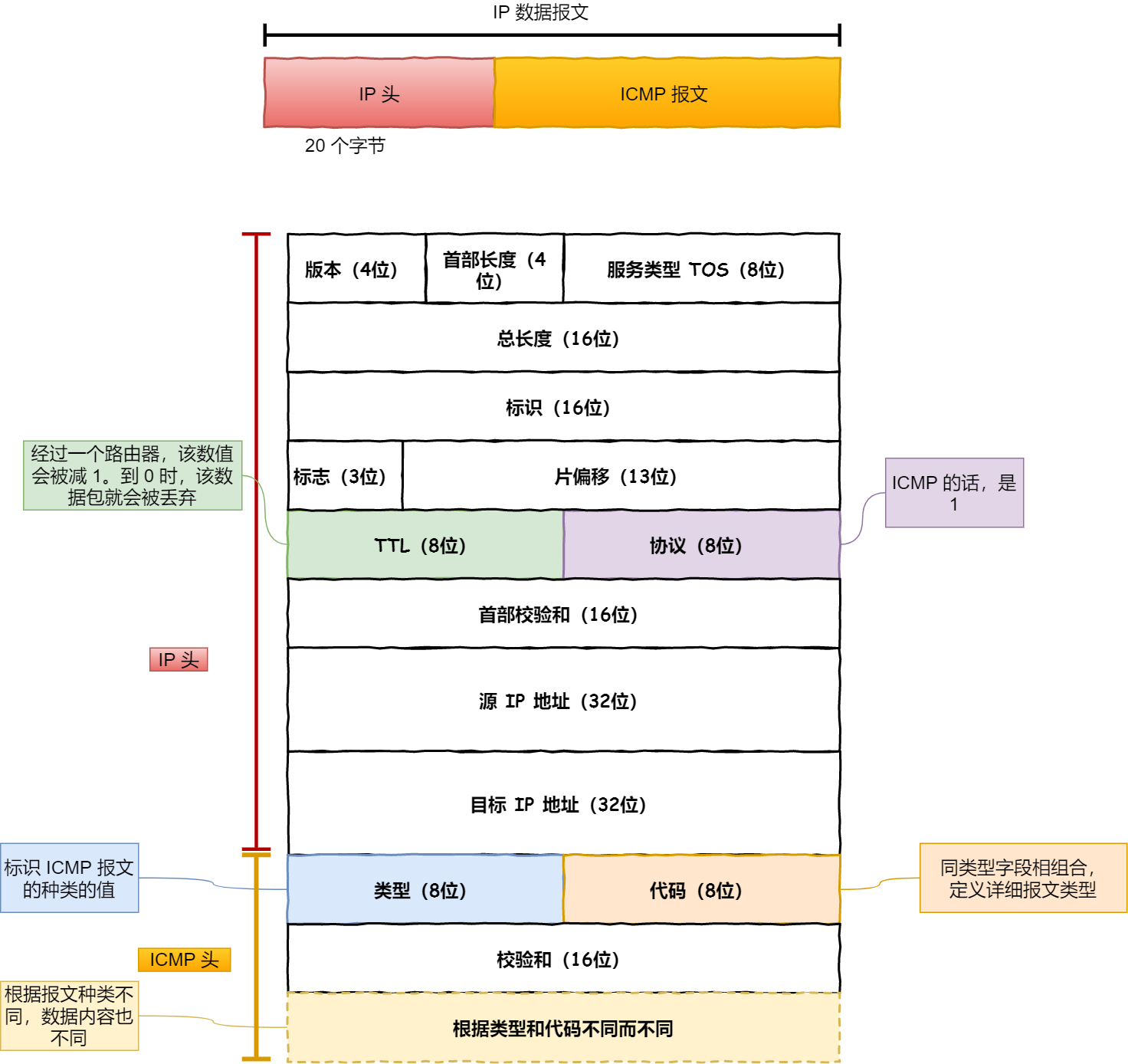 ICMP 报文