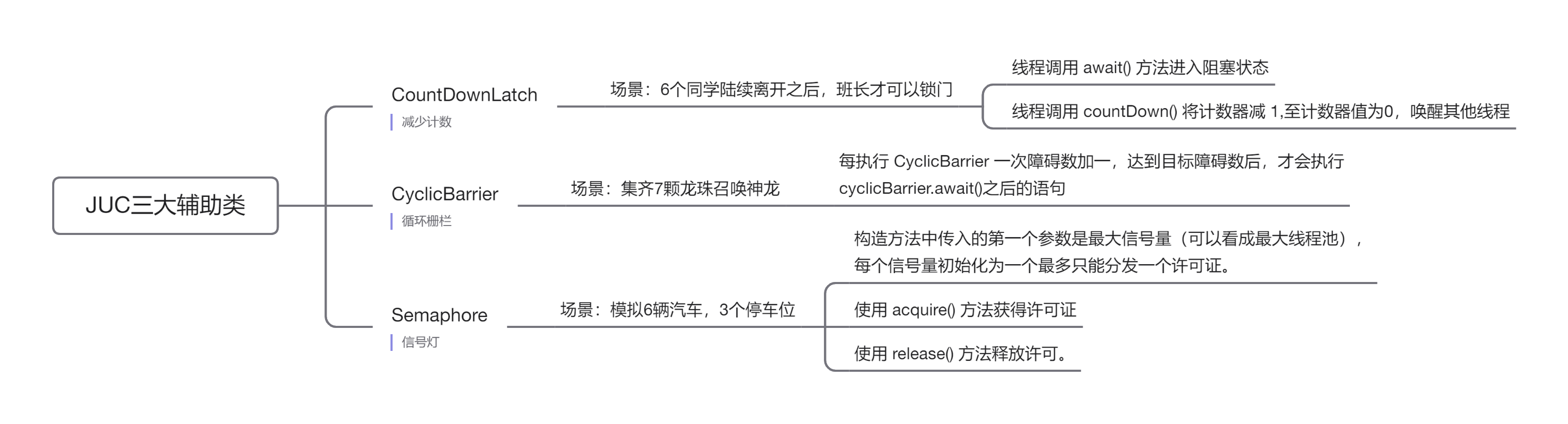 《尚硅谷高级技术之JUC高并发编程》学习笔记07——JUC三大辅助类