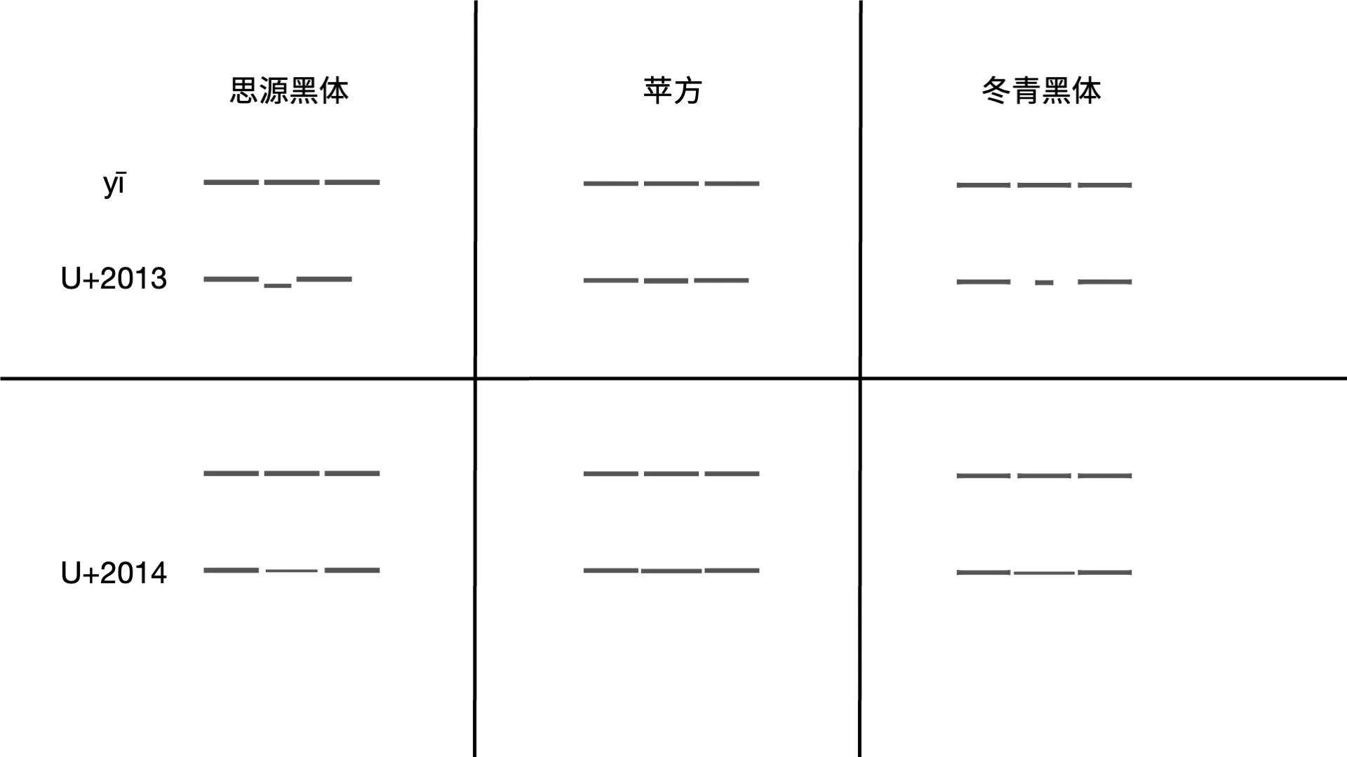 思源黑体、苹方、冬青黑体下 EN DASH 和 EM DASH 的样式比较，苹方和冬青黑体可以做到 EM DASH 比汉字「一」略长。