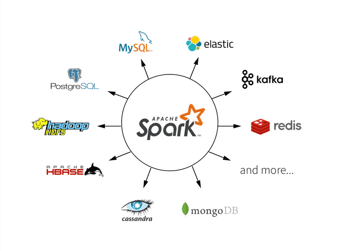 Spark与Hadoop<span style='color:red;'>的</span><span style='color:red;'>关系</span><span style='color:red;'>和</span><span style='color:red;'>区别</span>