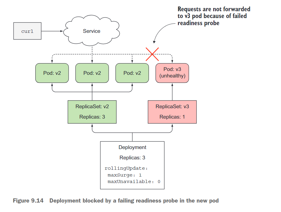 K8s in Action 阅读笔记——【9】Deployments: updating applications declaratively