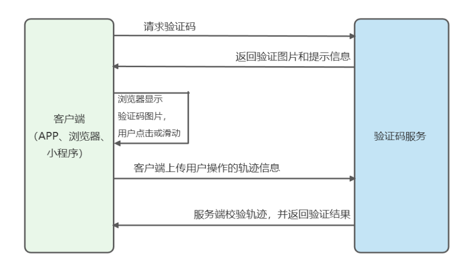 人机识别技术再升级，AIGC为验证码带来万亿种新变化