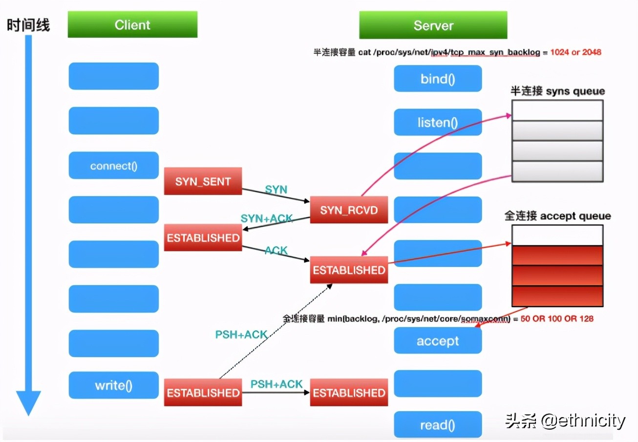 「TCP」Recv-Q和Send-Q(转载)