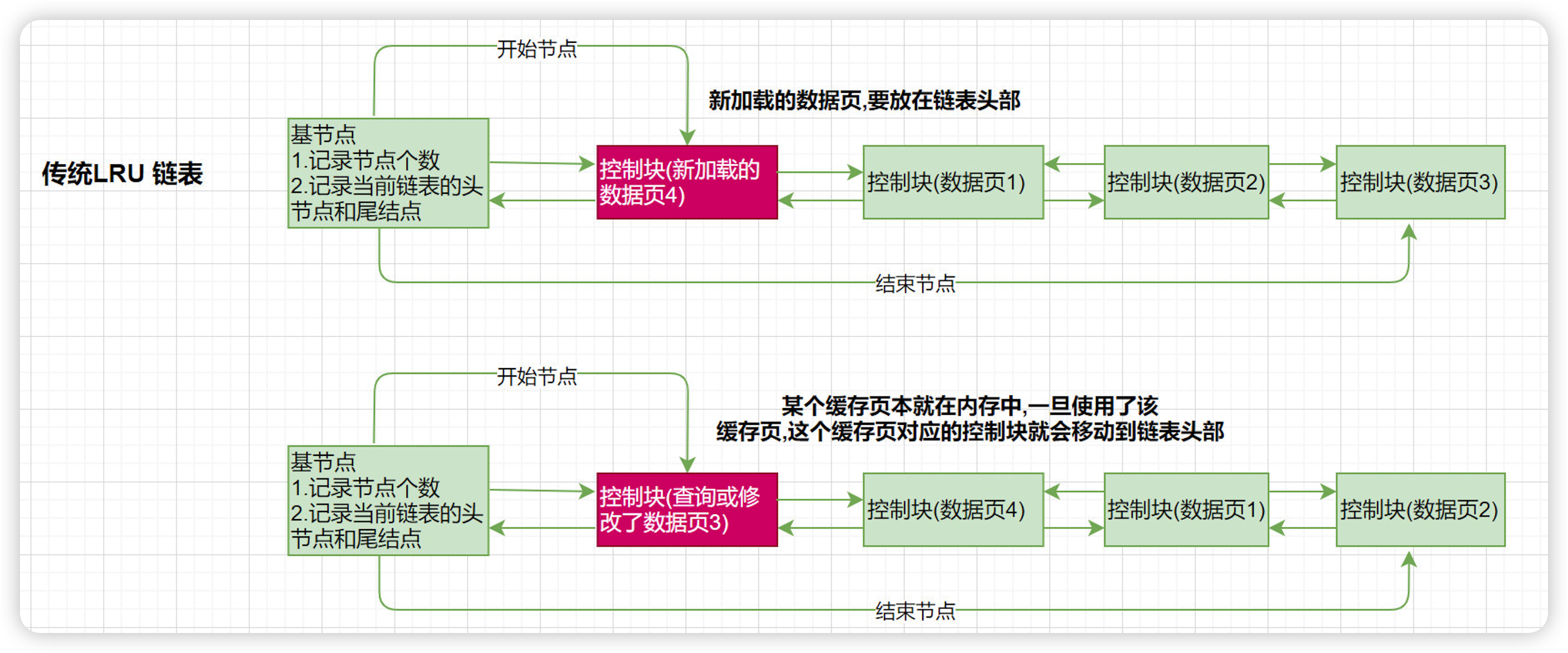 MySQL LRU 