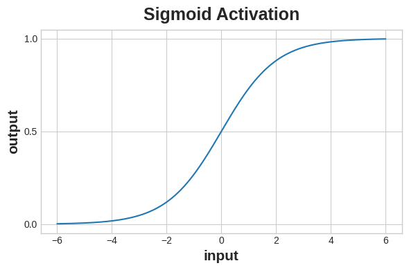 Sigmoid函数的图像呈现"S"形状，左侧为0，右侧为1的水平渐近线。