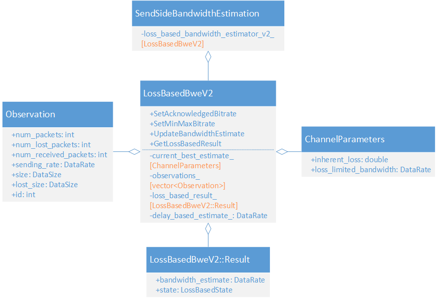 深入浅出WebRTC—LossBasedBweV2