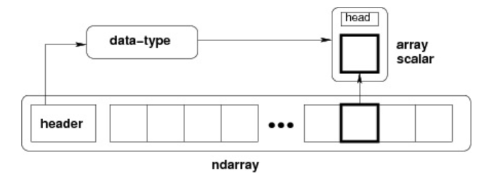 一、初始Numpy