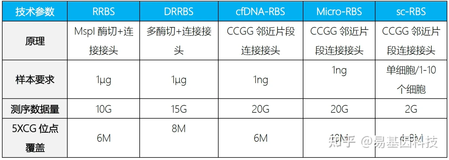 易基因｜RRBS单碱基绘制580种动物的基因组规模DNA甲基化谱：Nature子刊