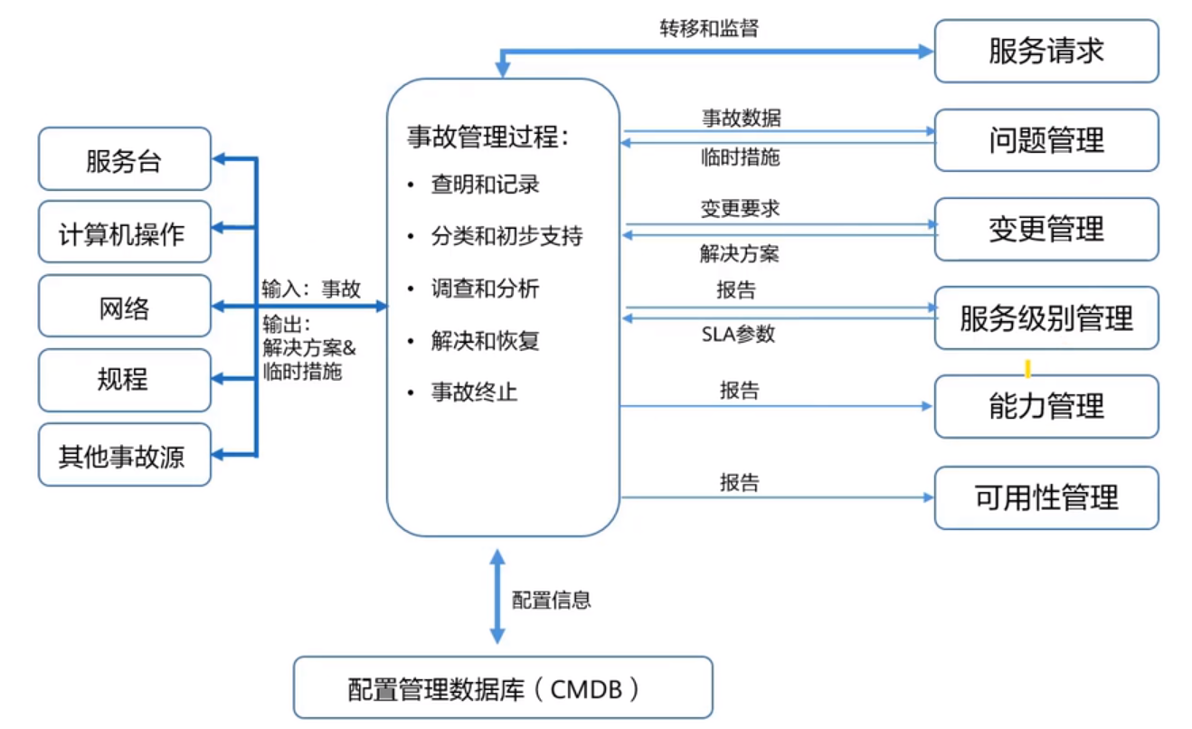 事件管理流程事件管理如何做好运维什么是运维?