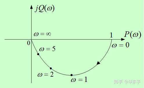 qcustomplot绘制动态曲线第十讲频域分析法nyquist曲线