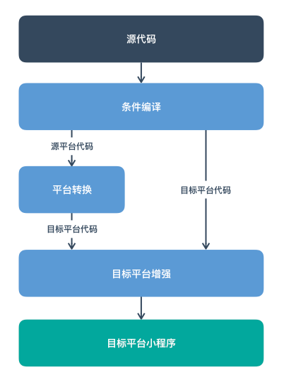 0版本的核心能力,mpx的跨平台开发能力允许用户直接将已有小程序项目