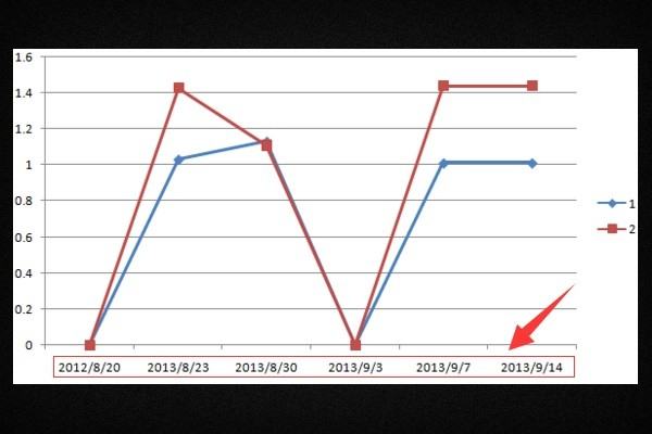 excel折线图坐标轴刻度不均匀设置的方法教程