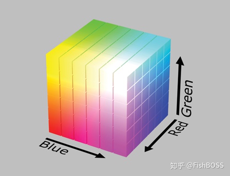 光学三原色系统一般称为"rgb色彩空间,也就是由红(red:0255,绿