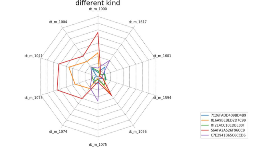 <span style='color:red;'>Matplotlib</span>雷达图教程：学会<span style='color:red;'>绘制</span>炫酷多彩的多<span style='color:red;'>维</span>数据<span style='color:red;'>可</span><span style='color:red;'>视</span><span style='color:red;'>化</span>【第53<span style='color:red;'>篇</span>—<span style='color:red;'>python</span>：Seaborn大全】