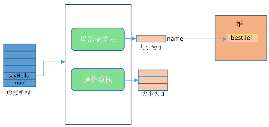 java虚拟机工作原理图_Java虚拟机工作原理