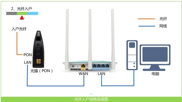 计算机网络WAN接口,网线插WAN口上不了网怎么办？