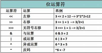 ビット演算の概要（＆、|、^、〜、>>、<<）ビット演算の概要（＆、|、^、〜、>>、<<）