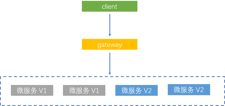 灰度发布