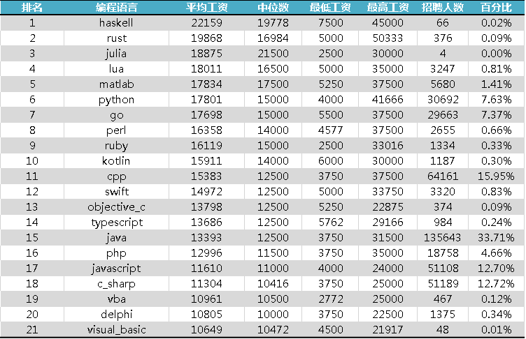 编程语言比例编程语言和工资本周,我统计了某招聘网站,获得有效程序员