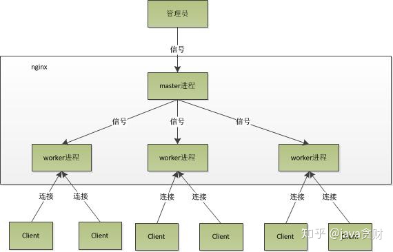 nginx做服务器入口_「查缺补漏」巩固你的Nginx知识体系